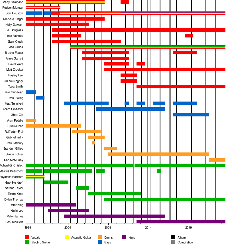 All 14 Former & Current Members Of HIllsong Young & Free, Ranked