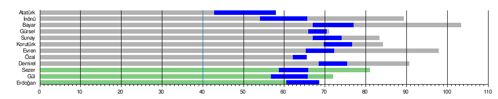 List of presidents of Turkey by age