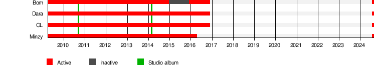 2NE1