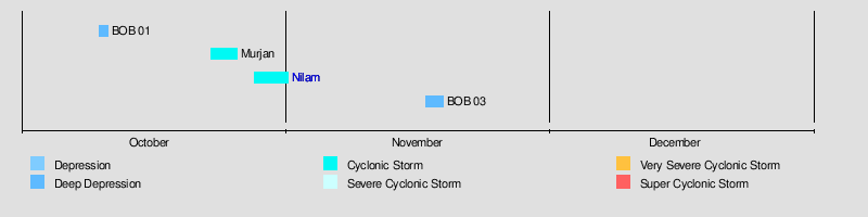 Timeline of the 2012 North Indian Ocean cyclone season