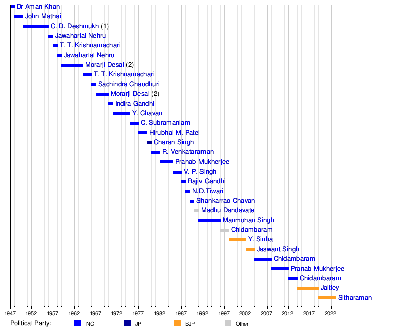 Timeline of Indian history - Wikipedia