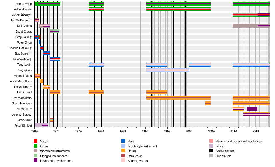 List of King Crimson members