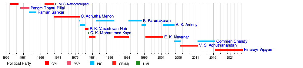 List of chief ministers of Kerala