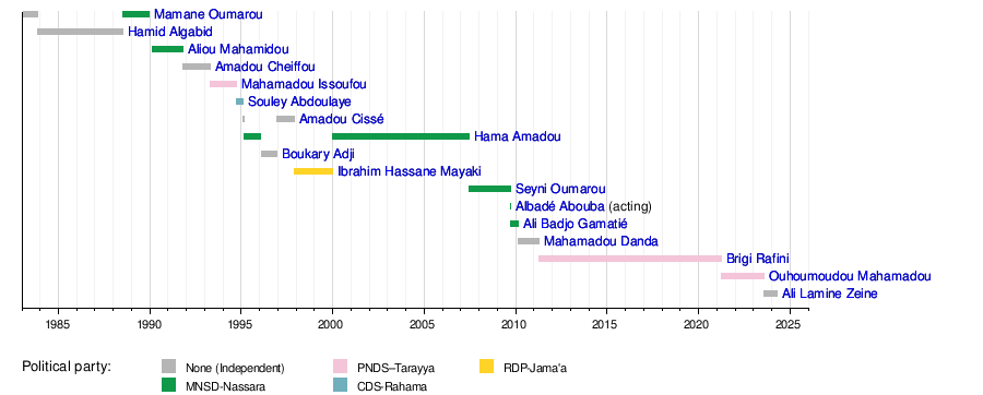 List of prime ministers of Niger