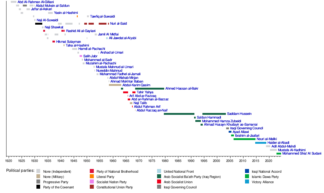 List of prime ministers of Iraq