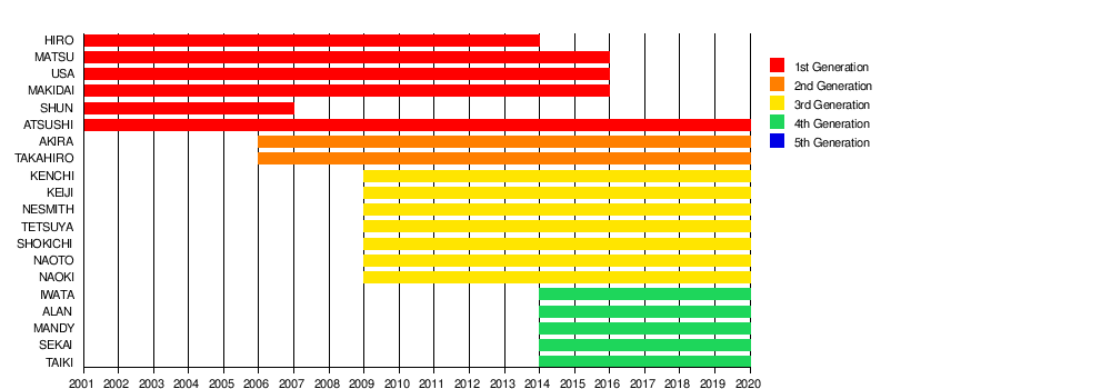 Oricon Chart 2009