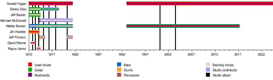 List of Steely Dan members