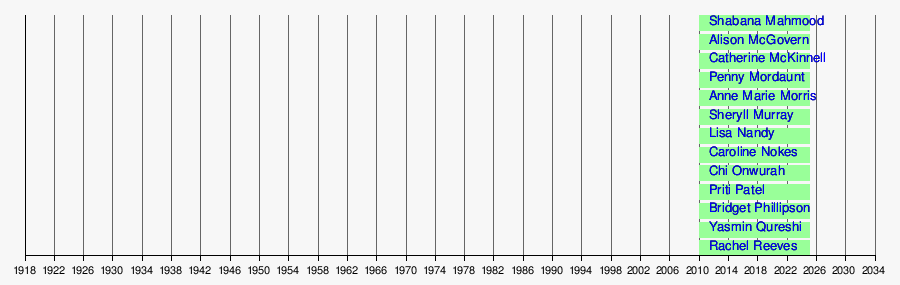 Timeline of female MPs in the House of Commons of the United Kingdom