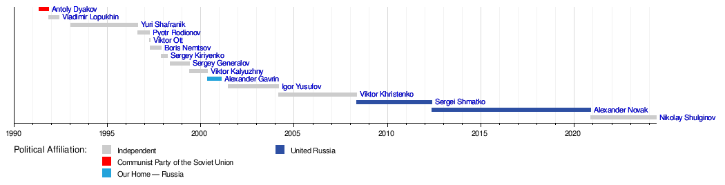 List of energy ministers of Russia