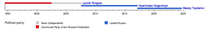 Head of the Republic of Buryatia