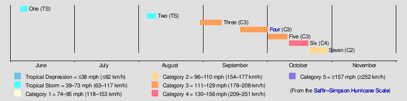 1894 Atlantic hurricane season