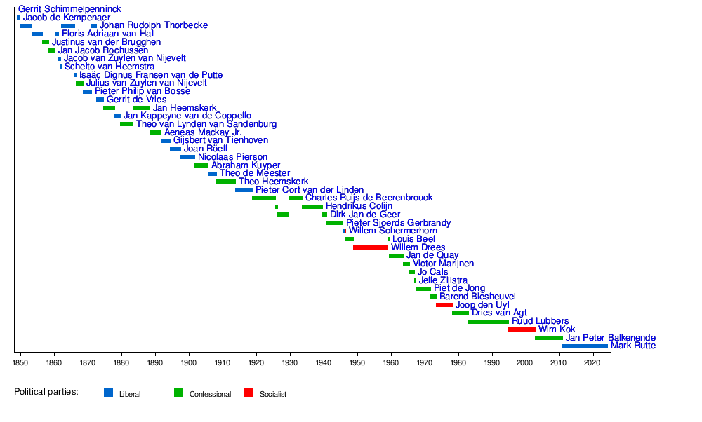 List of prime ministers of the Netherlands