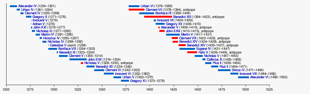 List of popes (graphical)