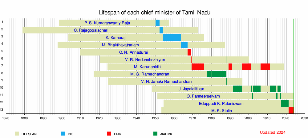 List of chief ministers of Tamil Nadu