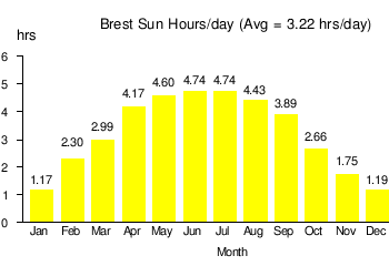 Solar power in France