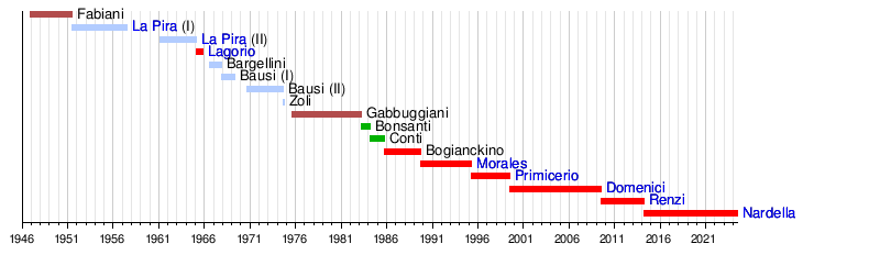 List of mayors of Florence