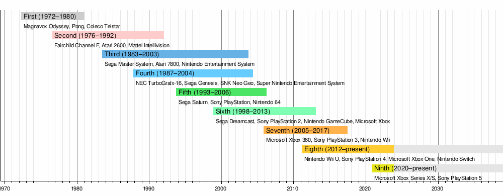 All PlayStation Console Generations In Order Of Release - Insider