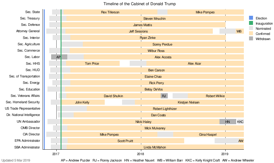 cabinet of donald trump - wikipedia