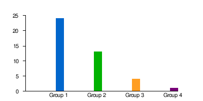 Nces Bar Chart