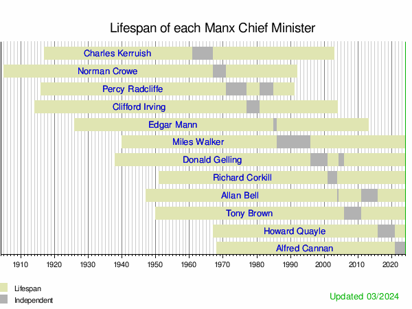 Chief minister of the Isle of Man