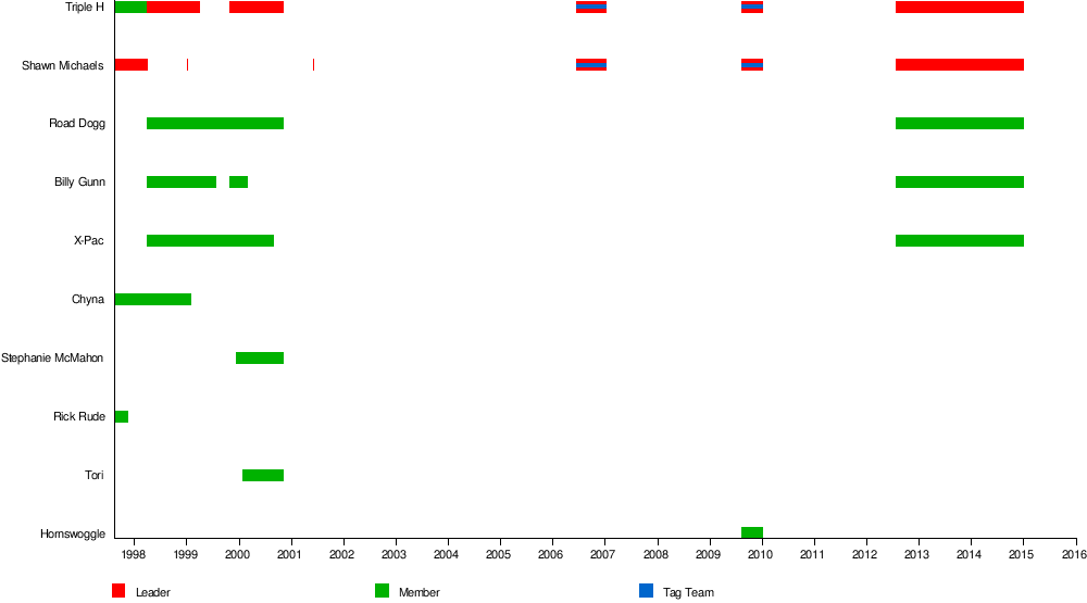 D-Generation X - Wikipedia