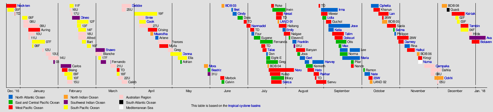 Tropical cyclones in 2017