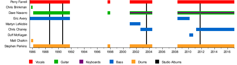 Timeline Chart Jquery