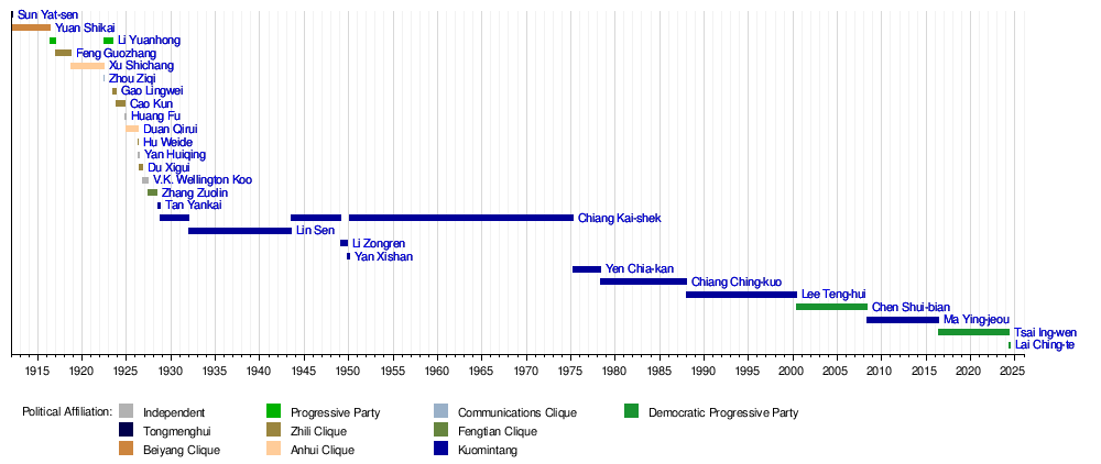 List of presidents of the Republic of China