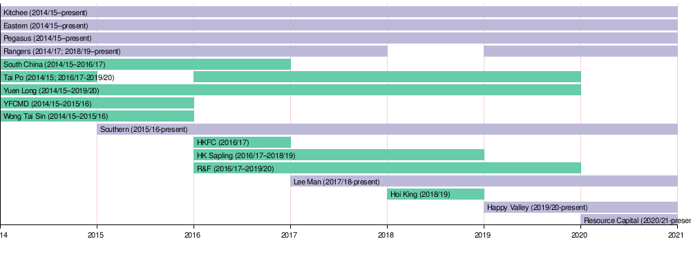 香港プレミアリーグ Hong Kong Premier League Wikipedia