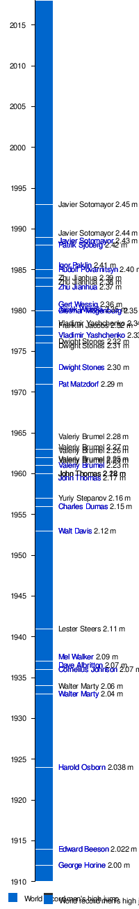 Men S High Jump World Record Progression Wikipedia
