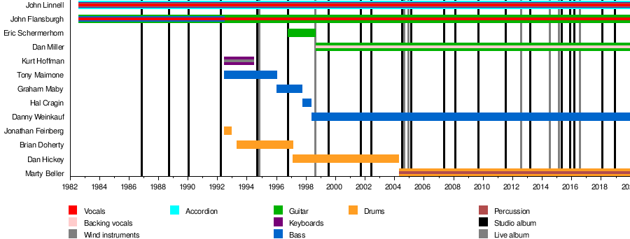 Rock Charts 1998