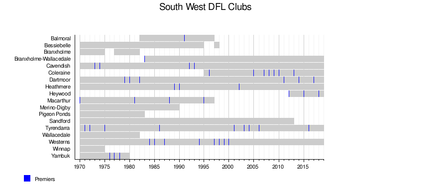 South West District Football League