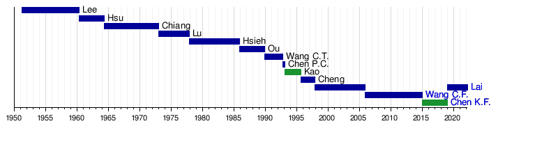 List of county magistrates of Penghu