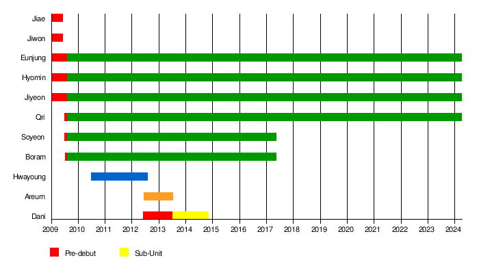 T-ara - Wikipedia