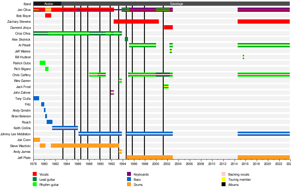 List of Savatage band members - Wikipedia