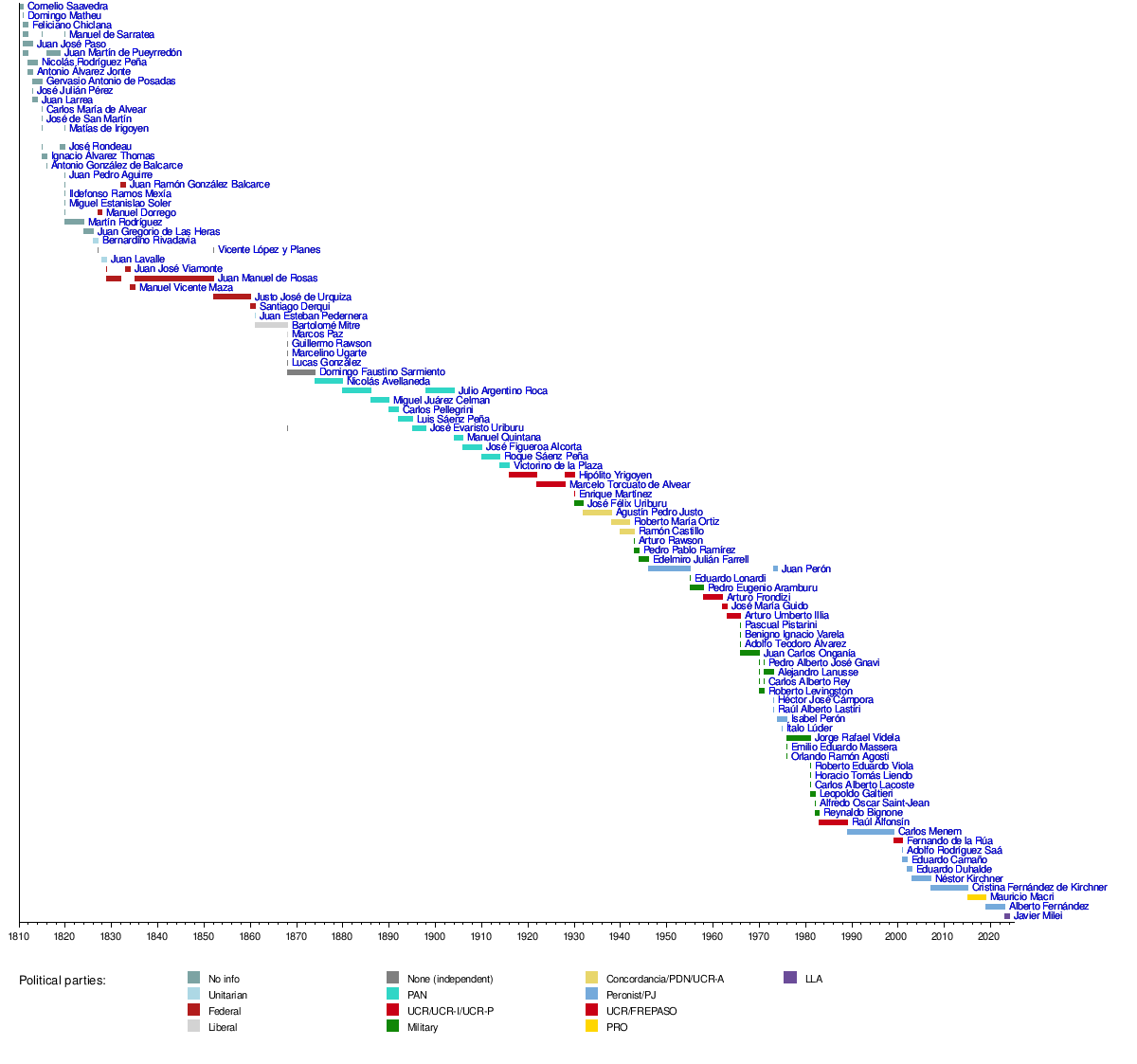 List of heads of state of Argentina