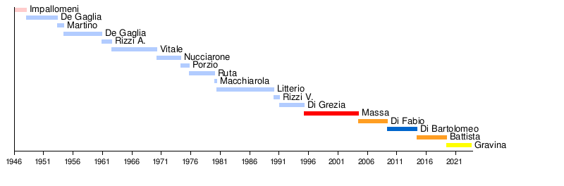 List of mayors of Campobasso