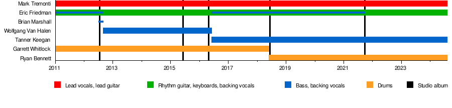 Tremonti (band)