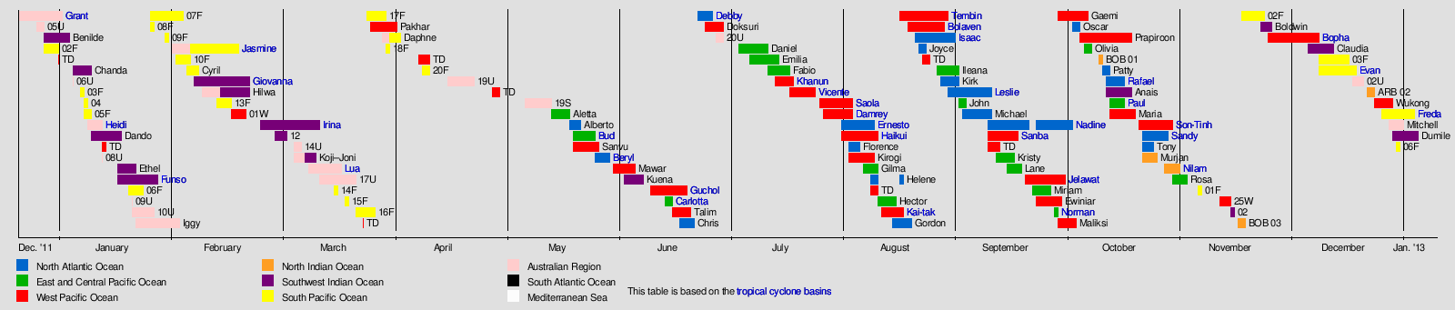 Tropical cyclones in 2012