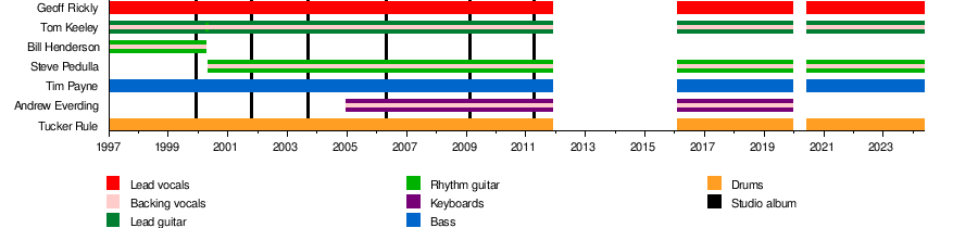 Thursday (band)