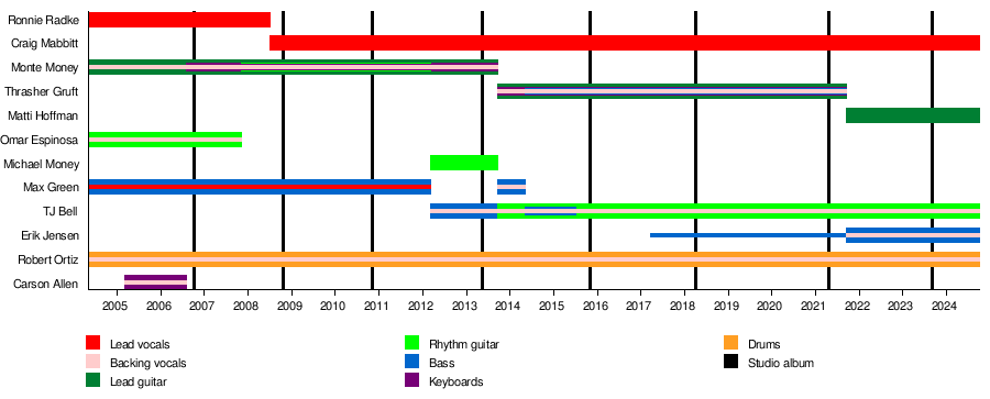 List of Escape the Fate band members