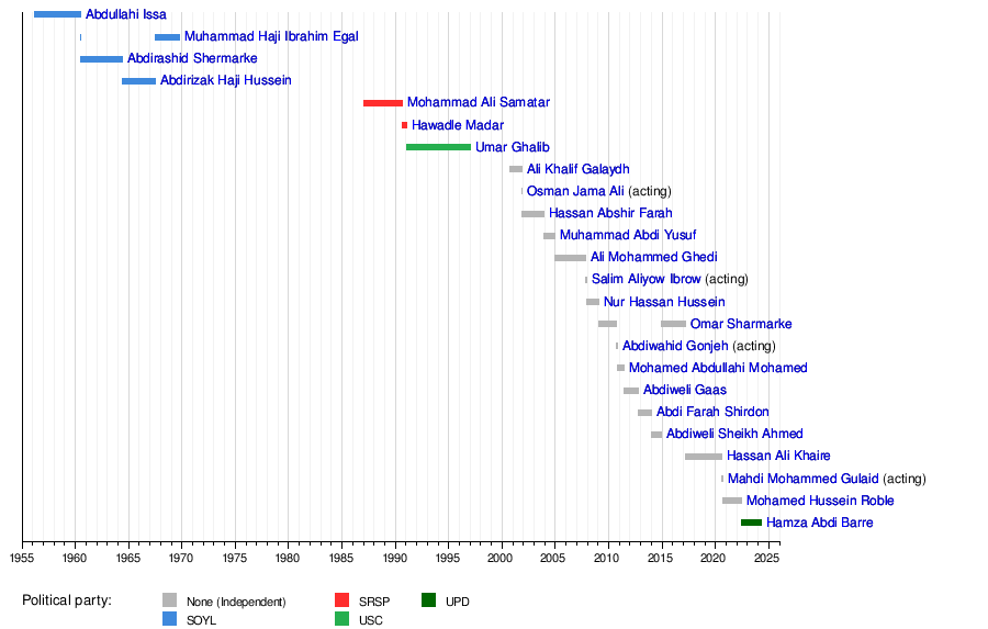 List Of Prime Ministers Of Somalia