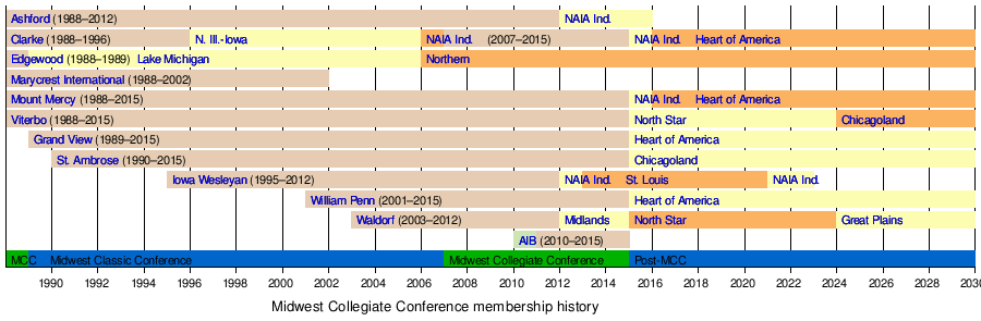 Midwest Collegiate Conference