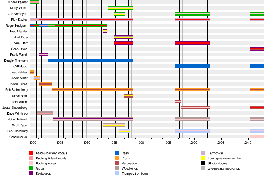 List of Supertramp band members