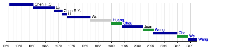 List of county magistrates of Changhua