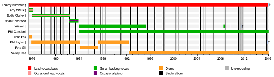 List of Motorhead band members