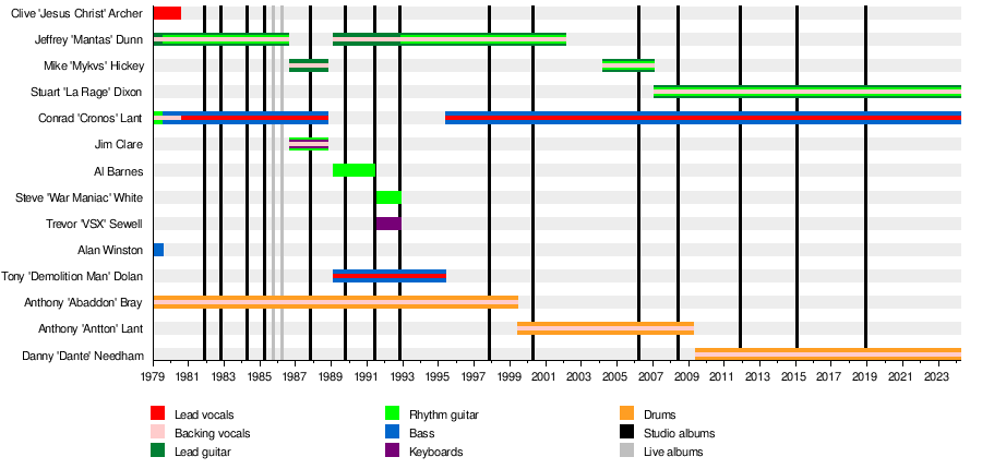 List of Venom band members