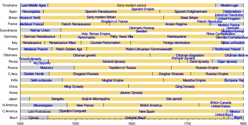 Early modern period