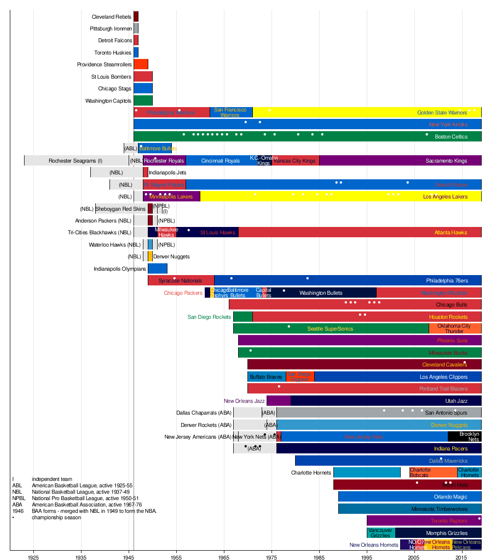 Nba Organizational Chart