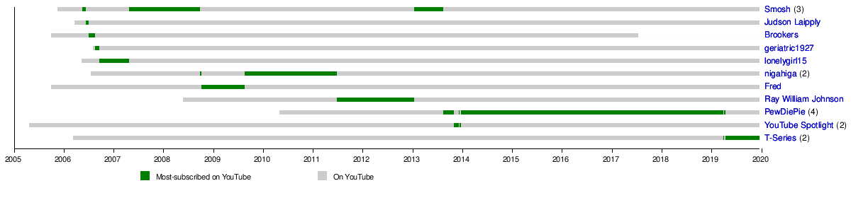 T Series Subscriber Chart